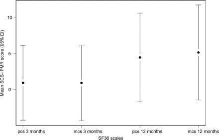 Mean difference between SCS and PMR in SF36 physical component score (pcs) and mental component score (mcs) at 3 and 12 months after procedure, adjusted for baseline scores. Values above zero favour SCS.