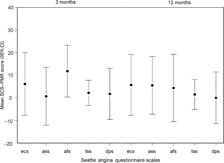 Mean difference between SCS and PMR in Seattle angina questionnaire scales at 3 and 12 months after procedure, adjusted for baseline scores. Values above zero favour SCS.