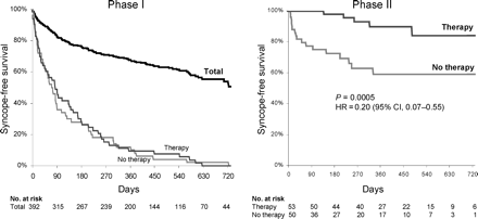 Kaplan–Meier estimates of syncopal recurrence of the total population undergoing ILR implantation (Phase I) and of the two subgroups of patients who received ILR-based specific therapy (therapy) and no specific therapy (no therapy) during Phase II study period after ECG documentation of syncope. These two subgroups had similar actuarial occurrence of syncope during Phase I (P=0.74), which suggests a similar recurrence rate in Phase II if left untreated. The recurrence rate of ILR-based specific therapy group was lower than that of the Phase I population, whereas the recurrence rate of non-specific therapy group was similar or even higher.