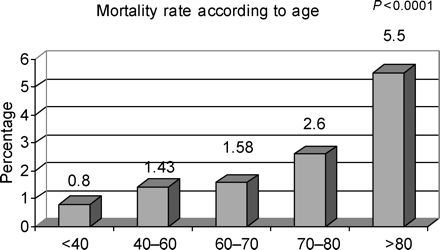In-hospital mortality rates according to age.