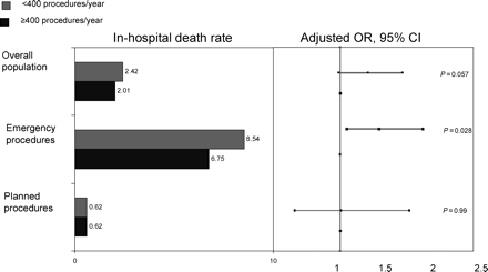 Results of the case–control analysis: in-hospital mortality rates. Emergency procedures included PTCAs performed in patients with AMI of less than 24 h, cardiogenic shock, or successfully resuscitated OHCA.