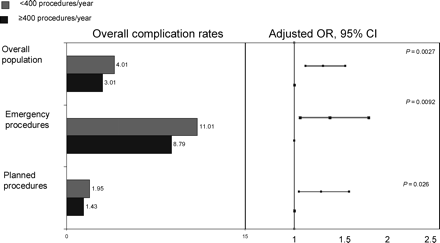 Results of the case–control analysis: in-hospital complication rates. Emergency procedures included PTCAs performed in patients with AMI of less than 24 h, cardiogenic shock, or successfully resuscitated OHCA. Complications were defined as the occurrence of one or more of the following adverse events during hospital stay: death, new or recurrent myocardial infarction, re-PTCA, emergency CABG, stroke, renal failure requiring dialysis, vascular access complication requiring surgery and/or blood transfusion.
