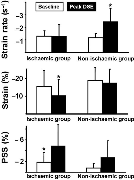 Results for peak systolic strain rate, systolic strain, and post-systolic strain in the ischaemic group and in the non-ischaemic group. Data are given at baseline and at peak dobutamine stress echocardiography. PSS, post-systolic strain. *P < 0.001 vs. baseline values.