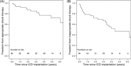 Cumulative Kaplan–Meier survival depicting freedom from appropriate (A) and inappropriate shocks (B) after first ICD implantation. Freedom from appropriate shocks was 94% at 1 year, 87% at 2 years, and 72% at 5 years after ICD implantation. Freedom from inappropriate shocks was 77% at 1 year, 71% at 2 years, and 47% at 5 years after ICD implantation.
