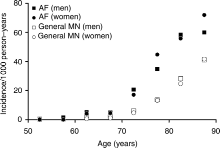 Incidence of dementia per 1000 person-years, stratified by age, in the general Rochester, Minnesota population,26 and in the present atrial fibrillation cohort. The values plotted are the midpoints of the age ranges.