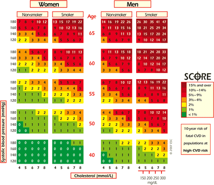 SCORE chart: 10-year risk of fatal CVD in populations at high CVD risk based on the following risk factors: age, gender, smoking, systolic blood pressure, and total cholesterol. © The European Society of Cardiology.