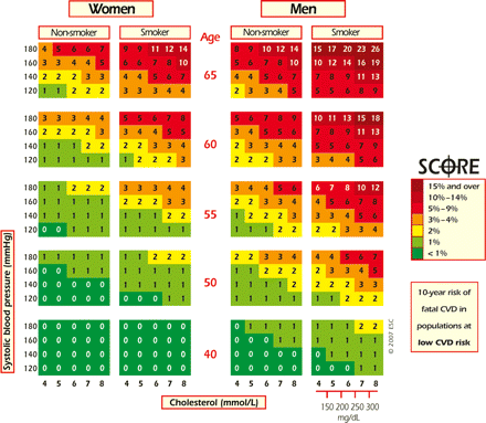 SCORE chart: 10-year risk of fatal CVD in populations at low CVD risk based on the following risk factors: age, gender, smoking, systolic blood pressure, and total cholesterol. © The European Society of Cardiology.
