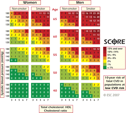 SCORE chart: 10-year risk of fatal CVD in populations at low CVD risk based on the following risk factors: age, gender, smoking, systolic blood pressure, and total cholesterol:HDL cholesterol ratio. © The European Society of Cardiology.