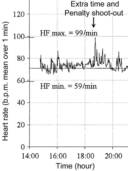 Profile of heart rate of a German players mother during the quarter final Germany against Argentina (5:3 after penalty shoot-out).