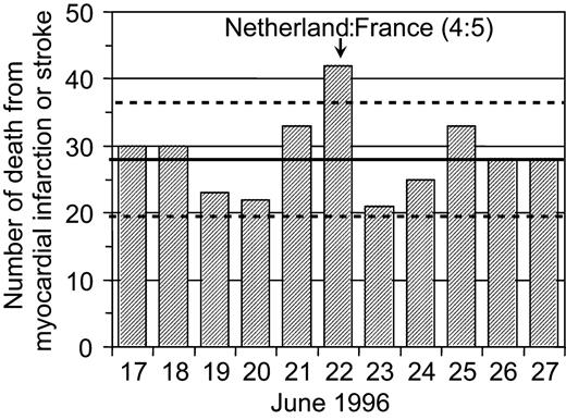 Death from myocardial infarction or stroke in Dutch males in June 1996 during the Soccer European Championship.18