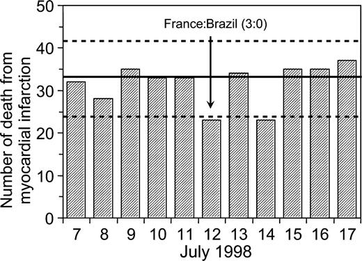 Death from myocardial infarction in French male in July 1998 during the Soccer World Championship.22