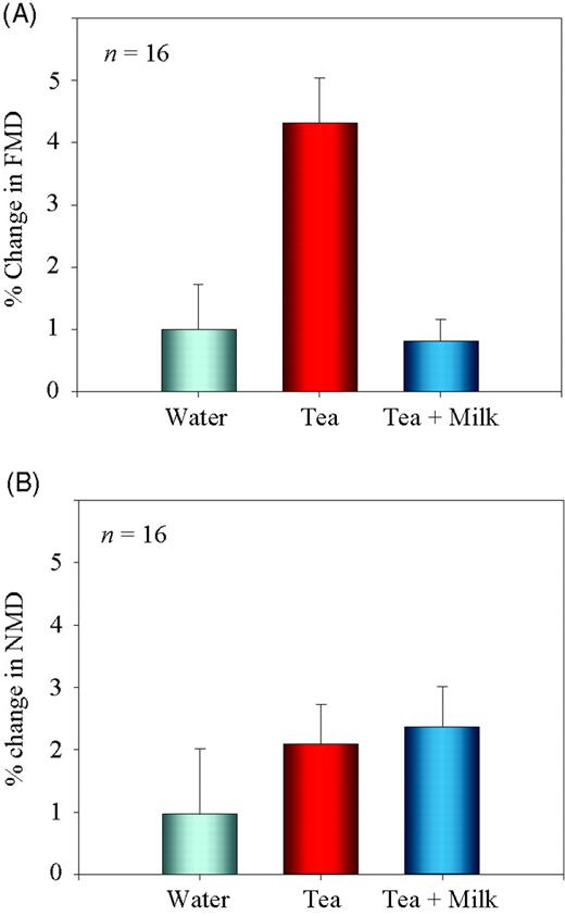 Changes in FMD and NMD after consumption of tea with and without milk in humans. (A) A total of 16 volunteers consumed water, black tea, or black tea with 10% milk, and changes in FMD were measured. FMD significantly (P < 0.01 compared with water) increased after consumption of black tea. Addition of milk to tea suppressed the vasodilatory effects of tea (P < 0.01 compared with tea alone). (B) Beverages were consumed as in (A), and NMD was measured after sublingual application of nitroglycerin spray (0.4 mg). FMD and NMD were defined as the maximum percentage change in diameter compared with baseline measurement.