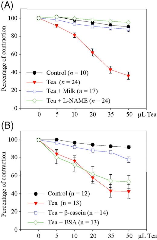 Tea-induced nitric oxide-dependent vasorelaxation in rat aortic rings after addition of milk and individual milk proteins to tea. (A) Precontracted rat aortic rings were treated with water (control), tea alone, or tea with 10% milk, and vasorelaxation was determined. L-NAME indicates NOS-inhibitor. Vasorelaxation is expressed as percent of contraction. (B) Rat aortic rings were treated with water (control), tea alone, tea with β-casein, or tea with BSA, and vasorelaxation was determined as in (A). Data are mean ± SEM from the indicated numbers of experiments.