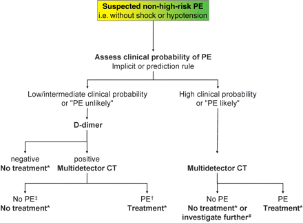 Proposed diagnostic algorithm for patients with suspected non-high-risk PE (i.e. without shock and hypotension). Two alternative classification schemes may be used to assess clinical probability: a three-level scheme (clinical probability low, intermediate or high) or a two-level scheme (PE unlikely or PE likely). When using a moderately sensitive assay, D-dimer measurement should be restricted to patients with a low clinical probability or a ‘PE unlikely’ classification, while highly sensitive assays may be used in patients with a low or intermediate clinical probability of PE. Plasma D-dimer measurement is of limited use in suspected PE occurring in hospitalized patients. *Anticoagulant treatment for PE. †CT is considered diagnostic of PE if the most proximal thrombus is at least segmental. ‡If single-detector CT is negative, a negative proximal lower limb venous ultrasonography is required in order to safely exclude PE. #If multidetector CT is negative in patients with high clinical probability, further investigation may be considered before withholding PE-specific treatment (see text). PE, pulmonary embolism.