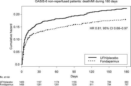 Kaplan–Meier curves with comparison of the cumulative hazard of death or myocardial re-infarction in fondaparinux (solid line) and control (dashed line) groups. HR and 95% CI were derived with Cox’s proportional hazard model. In all, 1033 patients were followed for 90 days and 1834 patients for 180 days