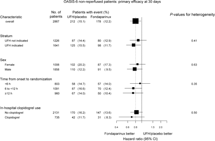 Comparison of fondaparinux vs. UF heparin or placebo in subgroups. The dashed vertical line represents the overall effect. The sizes of the boxes are proportional to the numbers of patients. In some patients information used to characterize patients into subgroups is missing. UFH, unfractionated heparin