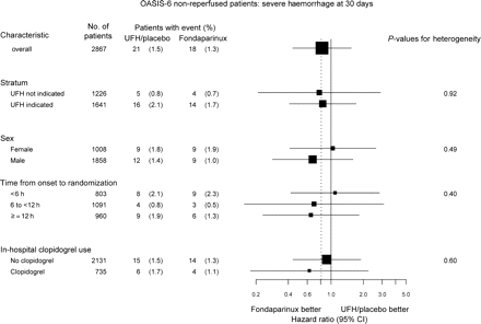 Comparison of fondaparinux vs. UF heparin or placebo in subgroups. The dashed vertical line represents the overall effect. The sizes of the boxes are proportional to the numbers of patients. In some patients information used to characterize patients into subgroups is missing. UFH, unfractionated heparin