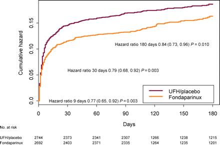 Kaplan–Meier curve: incidence of death and myocardial infarction in patients treated with thrombolytics