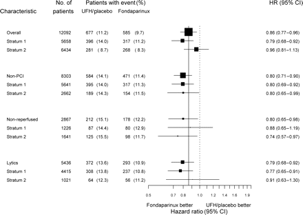Primary efficacy outcome (death and myocardial infarction at 30 days) in the overall population and in the subgroups of non-primary percutaneous coronary intervention treated patients