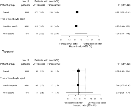 Thirty day efficacy (death and myocardial infarction, top) and safety (severe haemorrhage, bottom) outcome in patients who received thrombolytic therapy