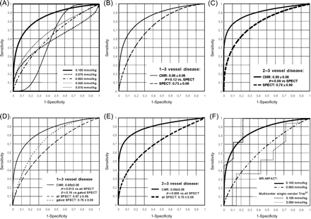 (A) Shows the diagnostic performance (receiver operating characteristics) for the different contrast medium doses ranging from 0.01 to 0.10 mmol/kg Gd-DTPA-BMA. At the highest dose of 0.10 mmol/kg (thick line, dose 5), best performance is achieved, which is compared vs. single-photon emission computed tomography in (B) (head-to-head comparison) showing no significant difference in the area under the receiver operating characteristic curve (0.86 ± 0.06 vs. single-photon emission computed tomography with 0.75 ± 0.09, P = 0.12). Similarly, for the 2–3 vessel disease population in (C), no significant difference between the two techniques is observed in the head-to-head comparison (P = 0.09). When comparing the perfusion-CMR performance vs. the entire single-photon emission computed tomography population in (D), the area under the receiver operating characteristic curve for CMR is larger than for single-photon emission computed tomography (0.86 ± 0.06 vs. 0.67 ± 0.5, P = 0.013). Difference between perfusion-CMR and gated-single-photon emission computed tomography did not reach statistical significance. For multivessel disease in (E), performance of perfusion-CMR is superior vs. the entire multivessel disease single-photon emission computed tomography population (area under the receiver operating characteristic curve: 0.89 ± 0.06 vs. 0.70 ± 0.5, P = 0.006). The performance of perfusion-CMR in this trial is in good agreement with an earlier smaller multicentre single-vendor trial as shown in (F) assessing the doses of 0.10 and 0.05 mmol/kg (thin dotted lines, Giang et al.11). Numbers indicate mean ± SE of the area under the receiver operating characteristic curve