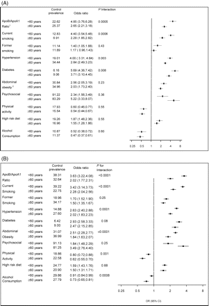(A) The impact of risk factors in younger vs. older women. (B) The impact of risk factors in younger vs. older men. ApoB/A-1 ratio comparison of the upper tertile to the lowest tertile. Abdominal obesity: comparison of the sex-specific upper tertile the lowest tertile of waist to hip ratio. Psychosocial stress: individuals with at least one of the five psychosocial stress component factors [i.e. depression, global stress, financial stress, locus of control, or other stresses (including separation, job loss, and family conflict)]. High risk diet: comparison of the top quartile to the bottom quartile