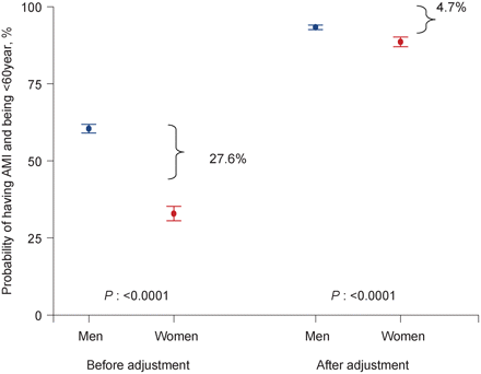 Differences in predicted probability of infarction cases <60 years comparing men and women. The difference in the point estimate is shown graphically before and after adjustment for INTERHEART risk factors to show the effect of the risk factors in accounting for the predicted probability difference. Before adjustment for risk factor differences: the predicted probability of being a male case <60 years is 60.6% (95% CI: 59.0–61.9) and the predicted probability of being a female case <60 years is 33.0% (95% CI: 30.6–35.3). The difference between these estimates is 27.6%. After adjustment for all nine risk factors and region: the difference in the estimates between proportions of men (93.3%, 95% CI: 92.6–94.1) and women (88.6%, 95% CI: 87.0–90.2) cases <60 years is reduced to 4.7%