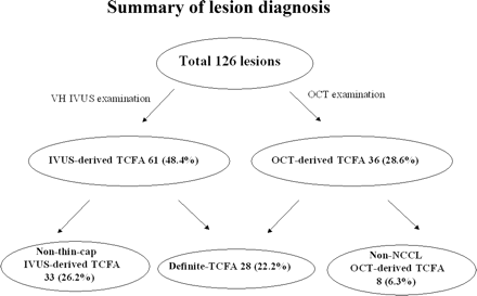 Among 126 lesions in 56 cases, virtual histology-intravascular ultrasound (VH-IVUS) diagnosed 61 lesions (48.4%) as IVUS-derived thin-cap-fiberatheroma (TCFA) and optical coherence tomography (OCT) revealed 36 lesions (28.6%) as OCT-derived TCFA. Twenty-eight lesions (22.2%) met the criteria of both IVUS-derived TCFA and OCT-derived TCFA and were diagnosed as definite-TCFA; 33 lesions were diagnosed as non-thin-cap IVUS-derived TCFA and eight lesions as non-NCCL OCT-derived TCFA.