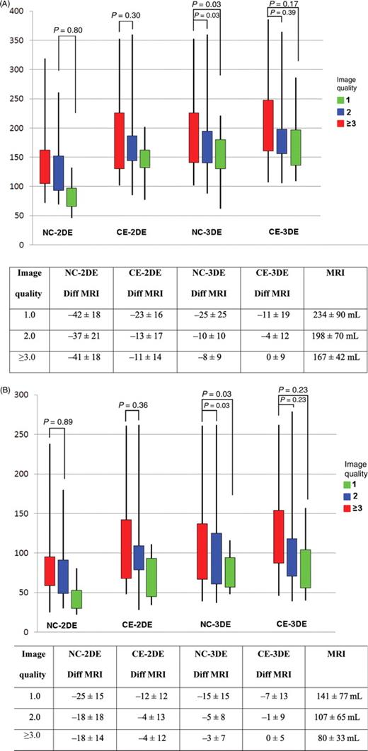 ( A ) Measured end-diastolic volume (mL, Figure) and difference from magnetic resonance imaging (Table) in groups of different image quality (1, 2, and ≥3) using non-contrast two-dimensional echocardiography, contrast enhanced two-dimensional echocardiography, non-contrast three-dimensional echocardiography, and contrast enhanced three-dimensional echocardiography. ( B ) Measured end-systolic volume (mL, figure) and difference from magnetic resonance imaging (Table) in groups of different image quality (1, 2, and ≥3) using non-contrast two-dimensional echocardiography, contrast enhanced two-dimensional echocardiography, non-contrast three-dimensional echocardiography, and contrast enhanced three-dimensional echocardiography.