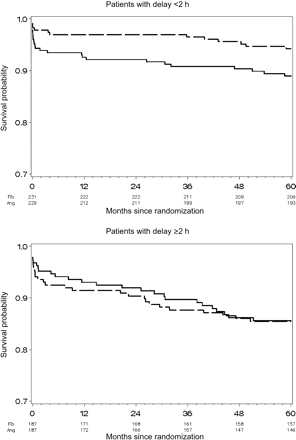 Mortality as estimated with the Kaplan–Meier method (day of reference for each time interval is the day of randomization) at 5 years (vertical bars), 1 year (dashed bars), and 30 days (black bar) for diabetics (A), non-diabetics (B), patients managed before (C) and after (D) 2 h, and for the overall population (E). The only significant difference at 5 years is for the patients managed within 2 h (C).
