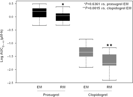 Comparison of prasugrel 60 mg and clopidogrel 600 mg loading dose exposure of active metabolite by CYP2C19 genetic classification. Box represents median, 25th, and 75th percentiles and whiskers represent the most extreme values within 1.5 times inter-quartile range of the box. AUC, area under the concentration–time curve; EM, extensive metabolizer; RM, reduced metabolizer.