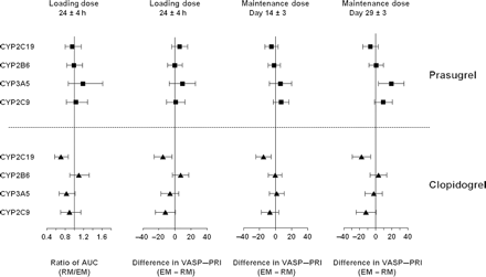 Ratio RM/EM or difference (EM − RM) for pharmacokinetics and pharmacodynamic responses for CYP2C19, CYP2B6, CYP2C9, and CYP3A5. Mean and 95% confidence interval for ratio (AUC at LD) or difference (VASP–PRI at 24 h post-LD and MD Day 14 and Day 29) is derived from a linear model and is plotted for each CYP gene. AUC, area under the concentration–time curve; EM, extensive metabolizer; LD, loading dose; MD, maintenance dose; RM, reduced metabolizer; VASP, vasodilator-stimulated phosphoprotein; PRI, platelet reactivity index.