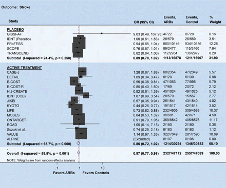 Odds ratio for stroke. There was a significant reduction in the risk of stroke with ARBs compared with controls. The size of the markers represents the weight of each trial. Meta-analysis was performed using the search terms ‘angiotensin receptor blockers’ with the inclusion criteria of being a randomized comparison with follow-up for at least 1 year, enrolling non-heart failure patients and evaluating outcomes of interest.