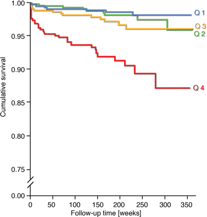 Kaplan–Meier survival curves for quartiles (Q) of cystatin C concentration measured in microgram per litre. Plog rank < 0.001.