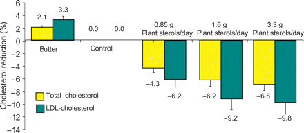 Plant sterols reduce serum cholesterol levels. Total cholesterol and LDL-cholesterol dependent on diet (modified from ref. 23).