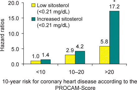 Plant sterols increase cardiac risk. PROCAM-score for the 10 year risk to develop coronary heart disease (n = 477) according to subgroups with increasing risk (PROCAM-score <10, 10–20, >20). Slightly elevated sitosterol levels are associated with increased cardiac risk. *P < 0.05 low sitosterol (<0.21 mg/dL) vs. elevated sitosterol (>0.21 mg/dL) (modified from ref. 39).