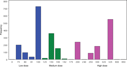 Histogram of aspirin dose in low-, medium-, and high-dose groups.