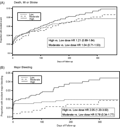 (A) Kaplan–Meier event curves for death, myocardial infarction, or stroke at long-term follow-up comparing low-, moderate-, and high-dose aspirin. (B) Kaplan–Meier event curves for major bleeding.