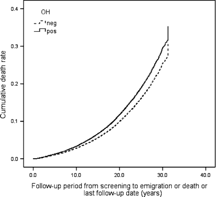 Orthostatic hypotension (OH) and all-cause mortality. One Minus Survival Function adjusted for age, gender, BMI, hypertension, diabetes, total cholesterol, smoking, and previous cancer.