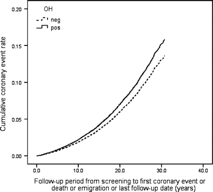 Orthostatic hypotension (OH) and coronary events. One Minus Coronary Event–Free Survival Function adjusted for age, gender, BMI, hypertension, diabetes, total cholesterol, and smoking.