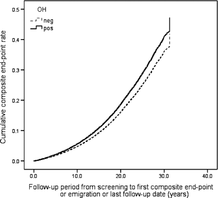 Orthostatic hypotension (OH) and composite endpoint (CE, stroke, and death). One Minus Event–Free Survival Function adjusted for age, gender, BMI, hypertension, diabetes, total cholesterol, and smoking.