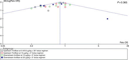 Funnel plot for the long-term risk of major adverse cardiac events (MACE) comparing tirofiban vs. control. This plot shows the association (or lack of) between study effect (x-axis) and study size/precision (y-axis), and can thus provide a graphical appraisal of the risk of small study bias in the overall systematic review. Specifically, small study bias, also known as publication bias, is due to the selective reporting and publication of small but significant studies and the selective under-reporting and lack of publication of small non-significant studies. If present, small study bias may unduly impact on pooled effect estimates and bias the overall results toward rejecting a null hypothesis which is actually valid. The vertical dashed line represents the summary pooled effect estimate, the oblique dashed lines represent the corresponding 95% confidence intervals, and the P-value provided by analytical testing with Peters test. OR, odds ratio; SE, standard error.