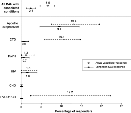 Percentage of acute vasodilator responders and long-term responders to CCB in PAH patients according to their underlying conditions. Results (mean and 95% CI) are expressed as percentage of patients with acute vasodilator response (dashed lines) and long-term response to CCB (solid lines) in each condition associated with PAH. Acute vasodilator responders are defined as patients showing a decrease in both mPAP and total pulmonary resistance (TPR) of >20% relative to baseline. Long-term responders to CCB are defined as patients with sustained haemodynamic improvement after 3 months on CCB and with NYHA functional class I or II after at least 1 year on CCB monotherapy. CCB, calcium channel blockers; CHD, congenital heart disease; CTD, connective tissue diseases; HIV, human immunodeficiency virus; mPAP, mean pulmonary artery pressure; PAH, pulmonary arterial hypertension; PCH, pulmonary capillary haemangiomatosis; PoPH, portopulmonary hypertension; PVOD, pulmonary veno-occlusive disease.