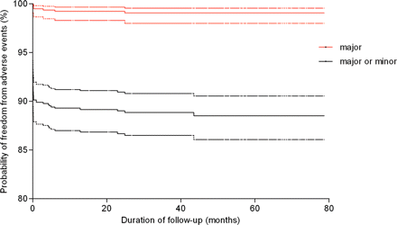 Kaplan–Meier estimates of outcomes (freedom from major adverse events and mixed major and minor adverse events). Dotted lines are the 95% confidence interval levels.
