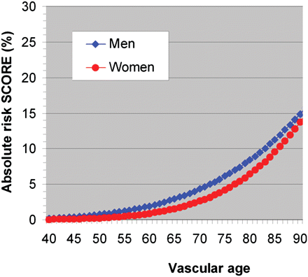 vascular age in men and women according to the absolute vascular age chart