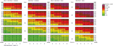 colour table of vascular age each box contains a number vascular age chart