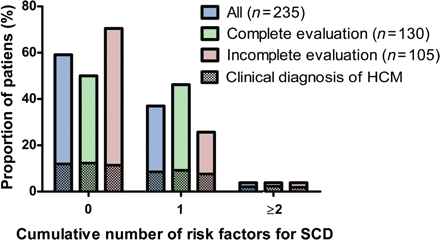 Cumulative number of risk factors for sudden cardiac death in mutation carriers.