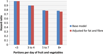 Risk (hazard ratio) of fatal coronary heart disease associated with fruit and vegetable consumption . The base model adjusts for covariates; the fat/fibre model adjusts further for dietary intake of fat and fibre.