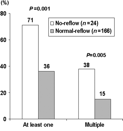 The incidence of thin-cap fibroatheromas. Virtual histology-intravascular ultrasound-detected thin-cap fibroatheroma was defined as a necrotic core ≥10% of plaque area in at least three consecutive frames without overlying fibrous tissue in the presence of ≥40% plaque burden. The presence of at least one thin-cap fibroatheroma and multiple thin-cap fibroatheromas within culprit lesions was more common in the no-reflow group than in the normal-reflow group.