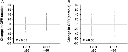 Acute (A) and Chronic (B) change in estimated glomerular filtration rate (mL/min/1.73 m2) following cardiac resynchronization therapy. Change in glomerular filtration rate in each individual patient is shown.